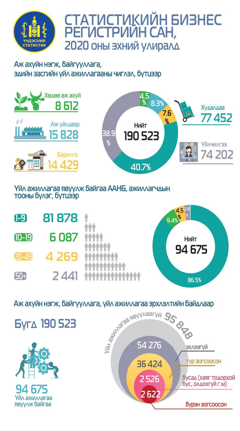 Бизнес регистрийн санд 190.5 мянган хуулийн этгээд бүртгэгджээ