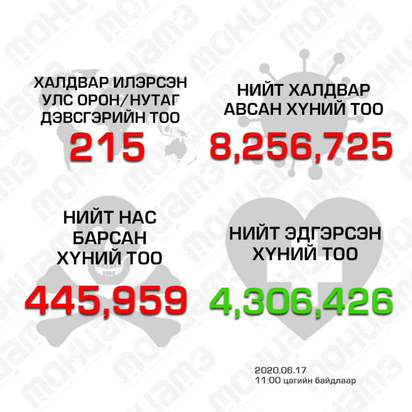 “COVID-19” халдварын тохиолдлын тоо 8 сая 257 мянга давж, эдгэрсэн хүний тоо 4 сая 306 мянгад хүрлээ.