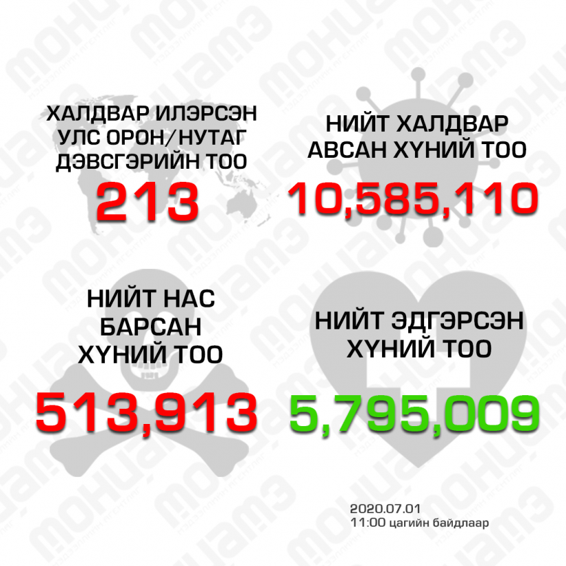 Бразилд нэг өдрийн дотор 1271 хүн нас баржээ