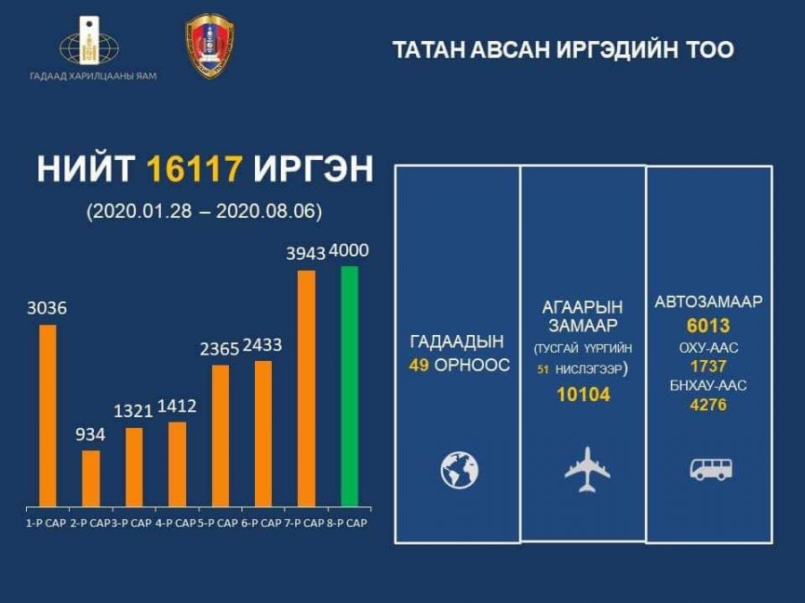 Монгол Улс 16 мянга 117 иргэнээ татан аваад байна