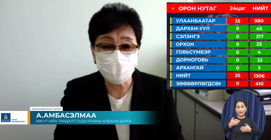 PCR шинжилгээгээр 35 хүнээс коронавирус илэрчээ.