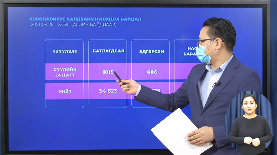 Шинжилгээгээр 1015 хүн "COVID-19"-өөр халдварласан нь батлагджээ