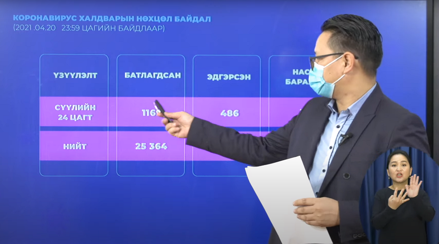Шинжилгээгээр 1169 хүнд халдвар илэрлээ.