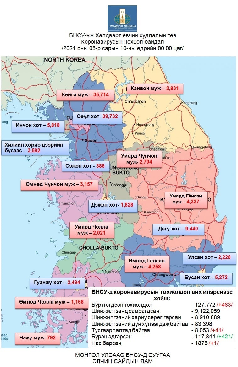 БНСУ-д коронавирусаар халдварласан тохиолдол 463-аар нэмэгдэж нийт 127,772-д хүрэв.