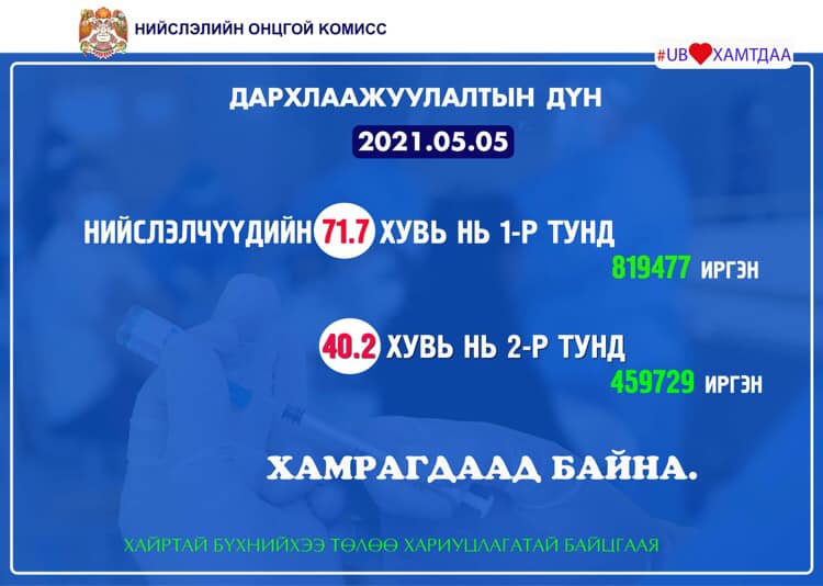 Өчигдөр нийт 51220 иргэн дархлаажуулалтад хамрагдсан байна.