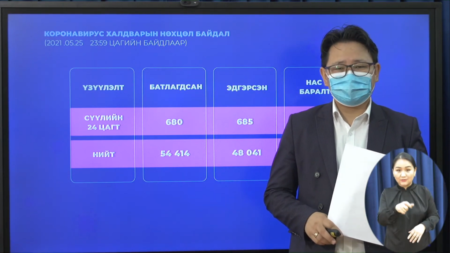 Шинжилгээгээр коронавируст халдварын 680 тохиолдол бүртгэгдлээ.