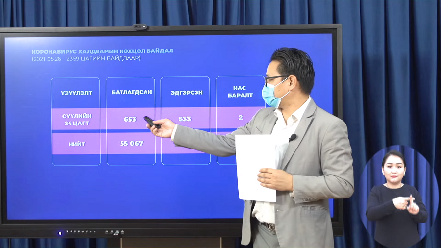 Шинжилгээгээр коронавируст халдварын 653 тохиолдол бүртгэгдлээ.
