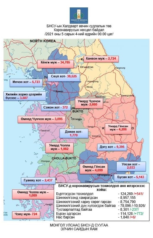 БНСУ-д коронавирусаар халдварласан тохиолдол 541-ээр нэмэгдэж нийт 124,269-д хүрэв.