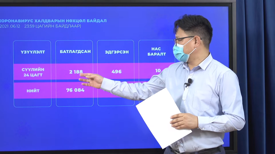 Шинжилгээгээр 2188 хүнд халдвар илэрлээ.