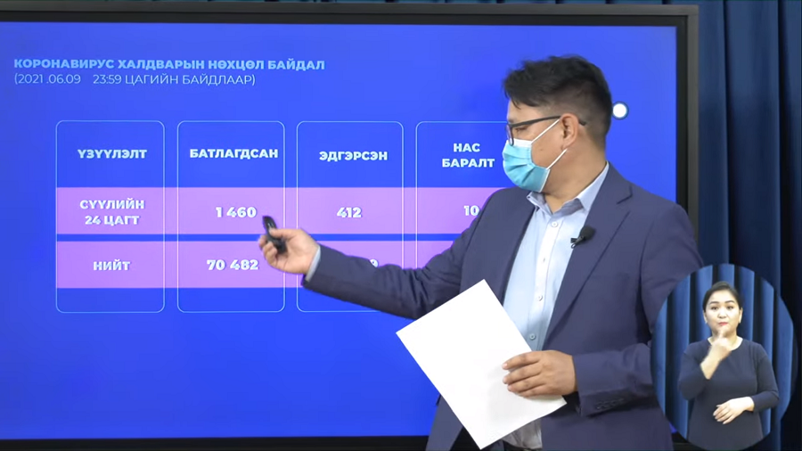 Шинжилгээгээр коронавируст халдварын 1460 тохиолдол шинээр бүртгэгдлээ.