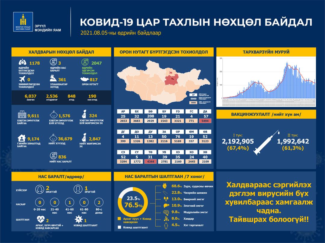 Шинжилгээгээр коронавируст халдварын 1178 тохиолдол шинээр бүртгэгдлээ. /2021.08.05/
