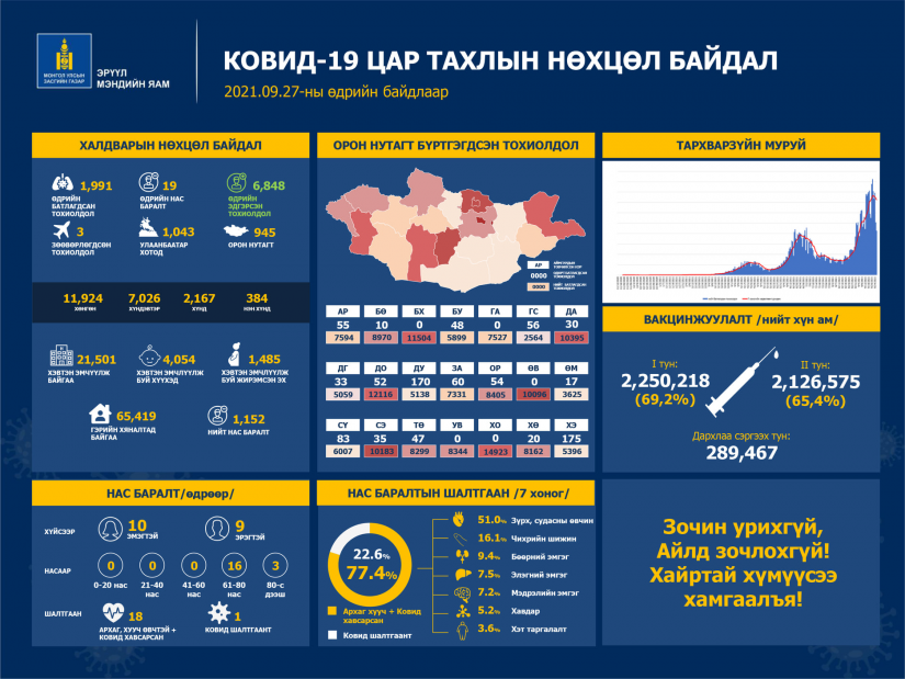 Шинжилгээгээр коронавируст халдварын 1991 тохиолдол шинээр бүртгэгдлээ.
