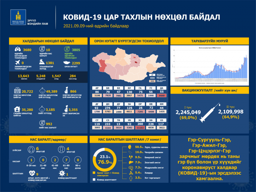 Шинжилгээгээр коронавируст халдварын 3680 тохиолдол шинээр бүртгэгдлээ. /2021.09.09/
