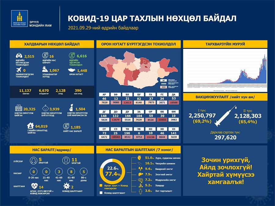 Шинжилгээгээр коронавируст халдварын 2515 тохиолдол шинээр бүртгэгдлээ. /2021.09.29/