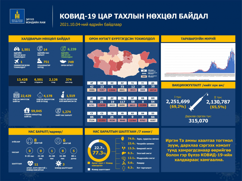 Шинжилгээгээр коронавируст халдварын 1501 тохиолдол шинээр бүртгэгдлээ.