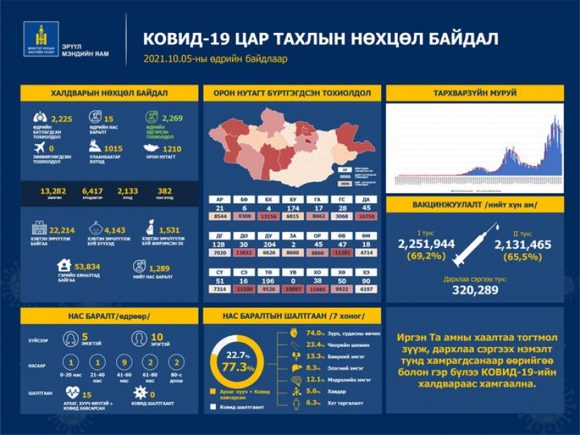 Шинжилгээгээр коронавируст халдварын 2225 тохиолдол шинээр бүртгэгдлээ.