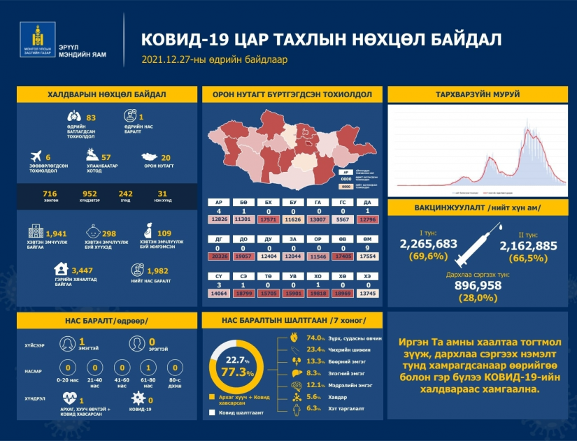 Шинжилгээгээр коронавируст халдварын 83 тохиолдол шинээр бүртгэгдлээ.