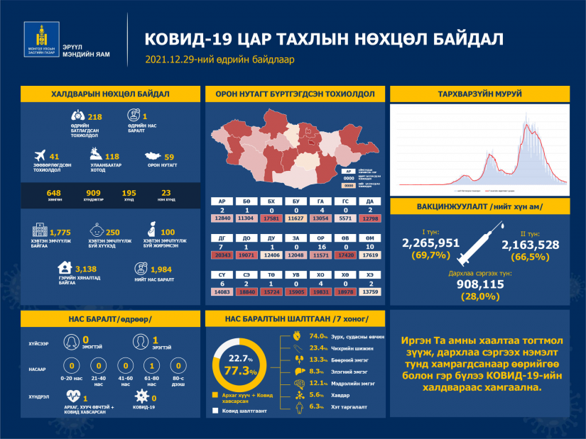 Шинжилгээгээр коронавируст халдварын 218 тохиолдол шинээр бүртгэгдлээ.
