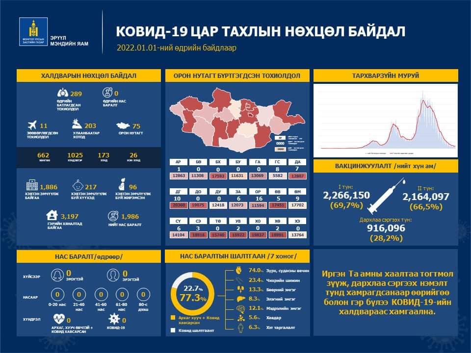Шинжилгээгээр коронавируст халдварын 289 тохиолдол шинээр бүртгэгдлээ.
