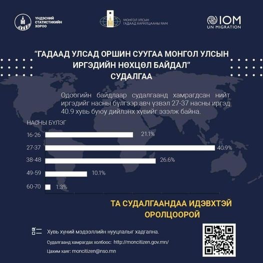 Гадаад улсад ажиллаж, амьдарч байгаа иргэд судалгаандаа идэвхтэй оролцоорой.