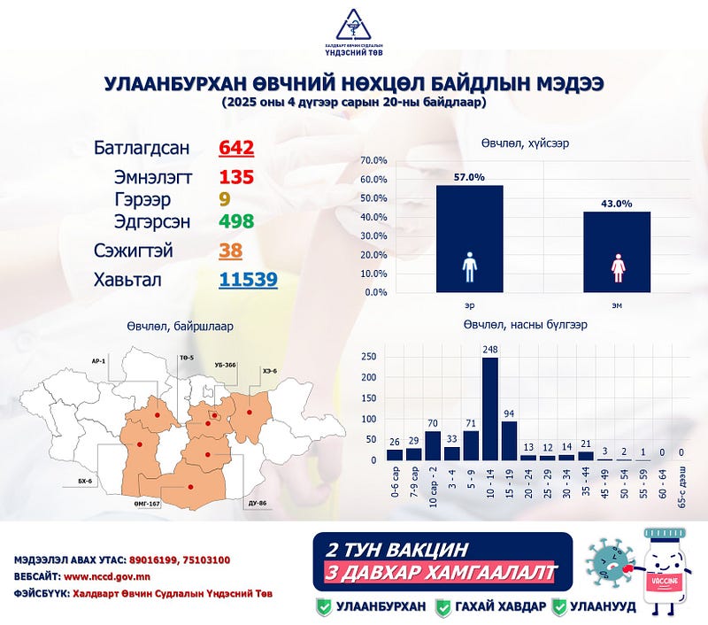 Улаанбурхан өвчний лабораториор батлагдсан тохиолдол 642 бүртгэгдлээ