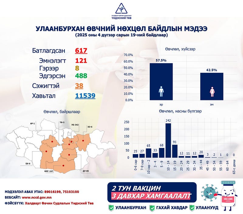 ХӨСҮТ: Улаанбурхан өвчний 617 тохиолдол бүртгэгдлээ