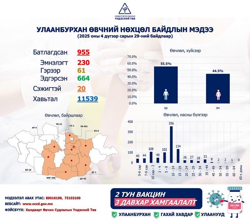 ХӨСҮТ: Улаанбурхан өвчний лабораториор батлагдсан тохиолдол 955 болжээ
