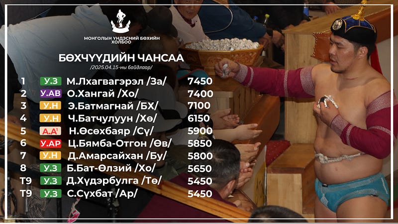 Улсын заан М.Лхагвагэрэл бөхчүүдийн чансааг тэргүүлж байна