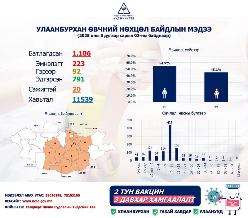 ХӨСҮТ: Улаанбурхан өвчний лабораториор батлагдсан тохиолдол 1106 болжээ