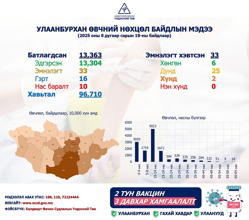 Улаанбурхан өвчний нийт батлагдсан тохиолдол 13363  болжээ.