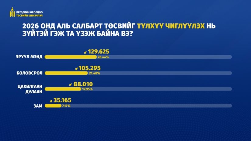 Иргэд ирэх оны төсвийг эрүүл мэнд, боловсролын салбарт түлхүү зарцуулах ёстой гэж  үзжээ