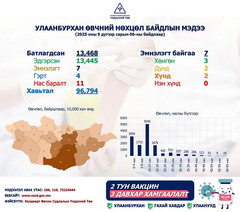 Улаанбурхан өвчний нийт батлагдсан тохиолдол 13468 болжээ.