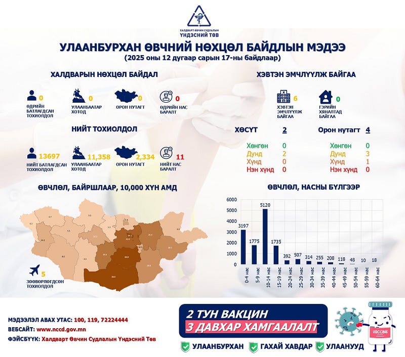 Улаанбурхан өвчнөөр 6 хүн хэвтэн эмчлүүлж байна