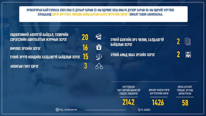 Мансууруулах эм, сэтгэцэд нөлөөт бодисыг хууль бусаар хадгалсан, ашигласан хэргийг шүүхэд шилжүүллээ