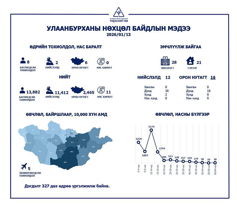 ХӨСҮТ: Улаанбурхан өвчний батлагдсан тохиолдол 8 нэмэгджээ