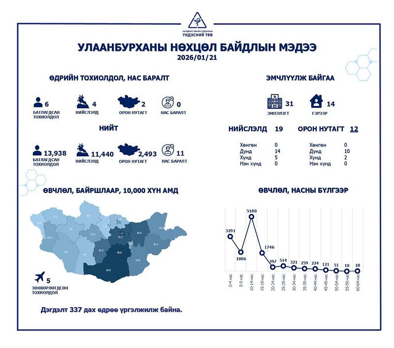 Улаанбурхан өвчний батлагдсан тохиолдол 6 нэмэгджээ