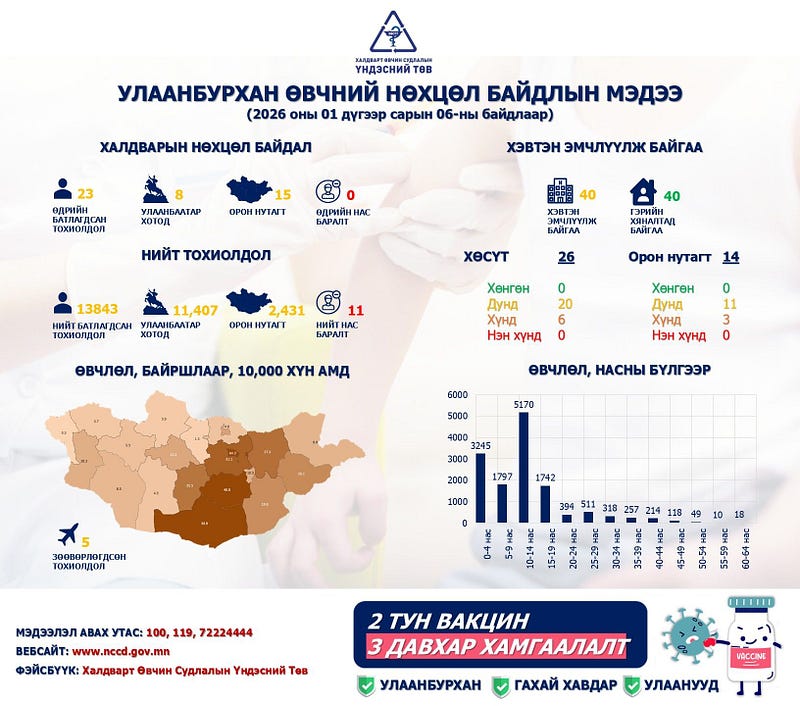 Улаанбурхан өвчний батлагдсан тохиолдол 23 нэмэгджээ
