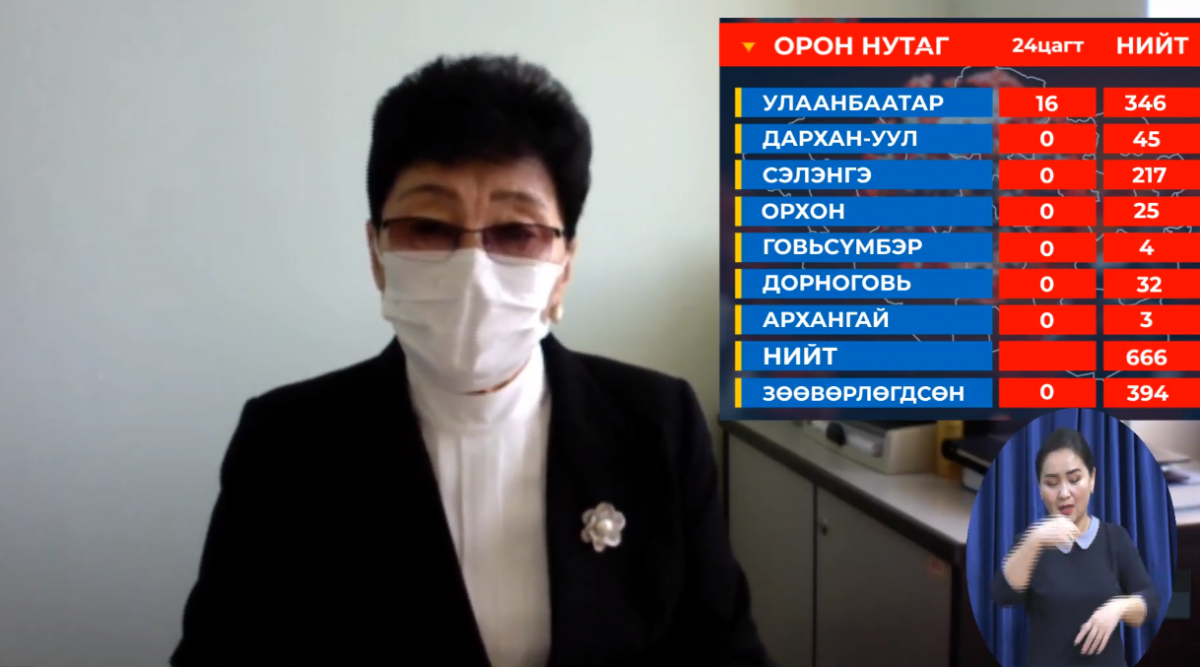 “COVID-19" халдварын нийт тохиолдол 16-гаар нэмэгдэв.