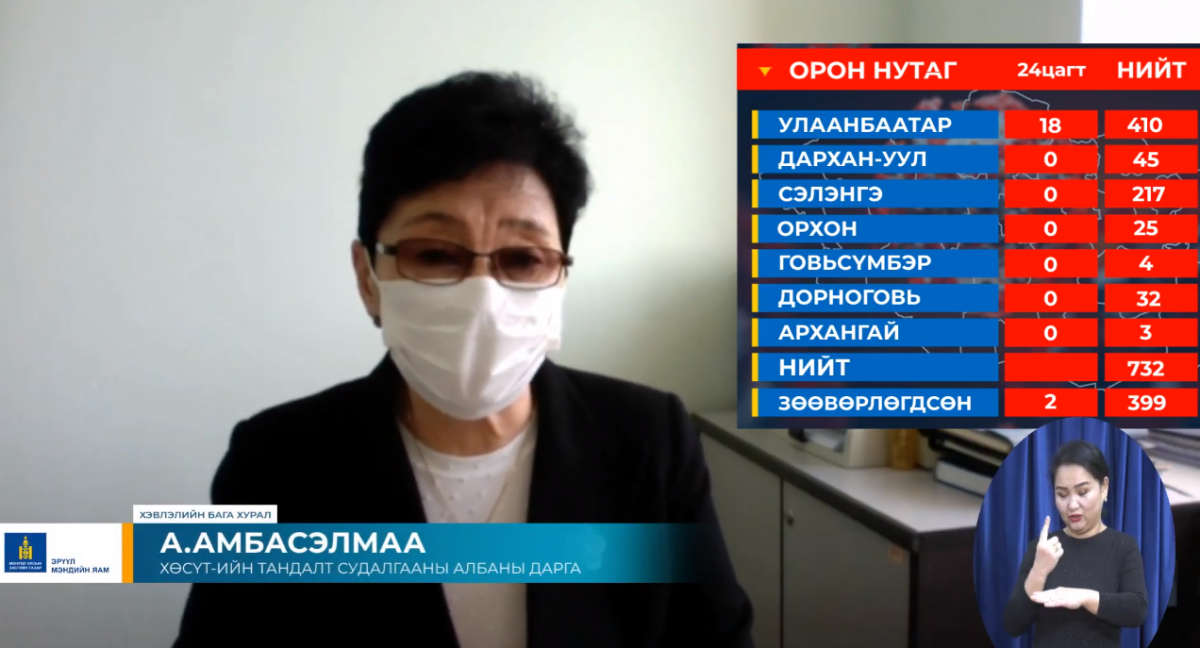 13,597 хүнд хийсэн PCR шинжилгээгээр 20 хүнд коронавирус илэрчээ