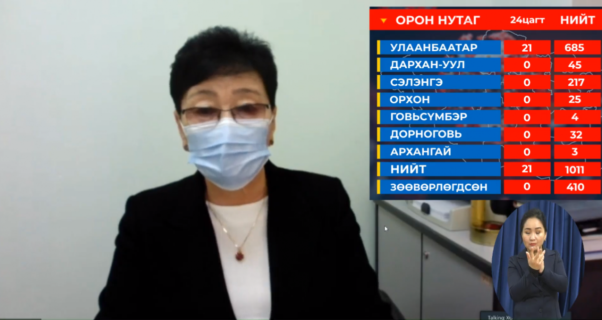 Сүүлийн 24 цагийн хугацаанд 18487 хүнд шинжилгээ хийхэд 21 хүнд коронавирус илэрчээ.