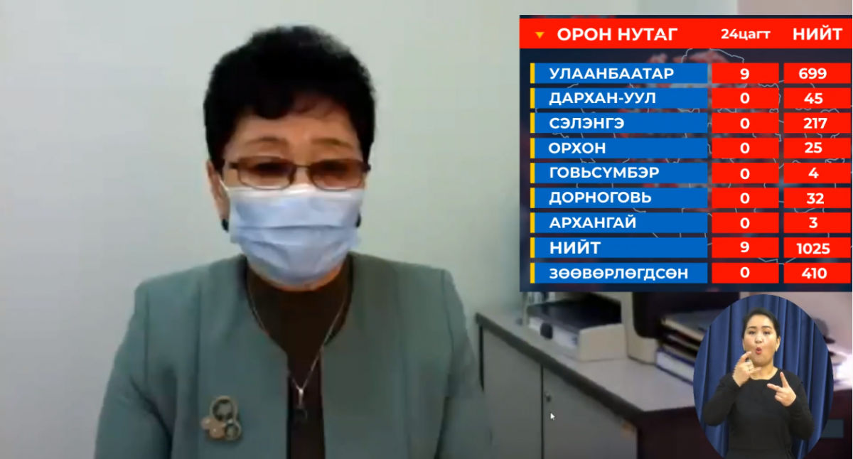 9115 хүнд PCR шинжилгээ хийхэд 9 хүнд коронавирус илэрлээ