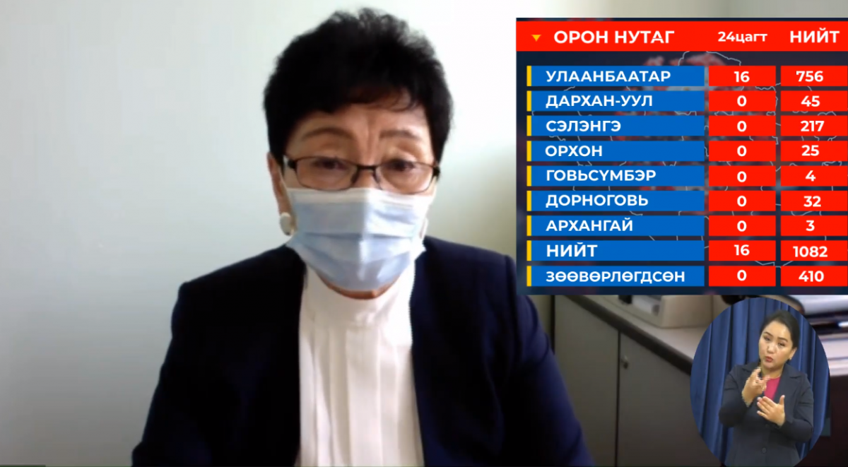 PCR шинжилгээгээр 16 хүнд коронавирусний халдвар илэрчээ.