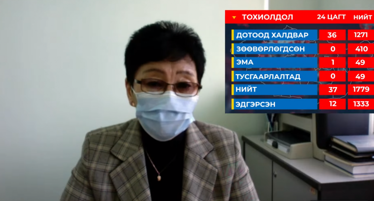 PCR шинжилгээгээр 37 хүнээс коронавирус илэрчээ.