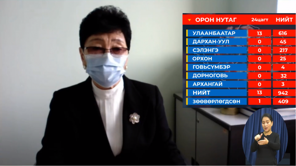 А.Амбасэлмаа: Улаанбаатар хотод нийт 13 тохиолдол илэрлээ