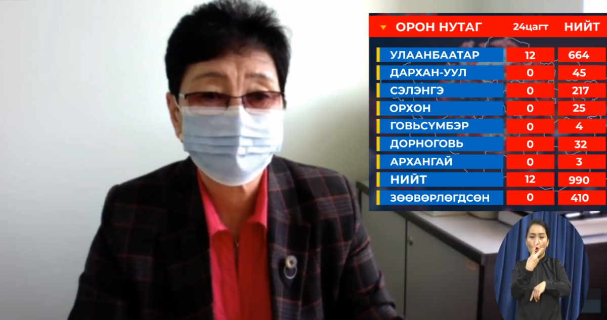 Улсын хэмжээнд 12 хүнд коронавирус илэрчээ.