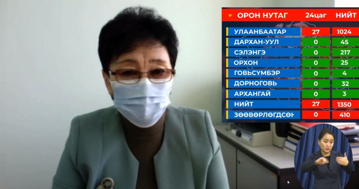 PCR шинжилгээгээр 27 хүнээс коронавирус илэрчээ.