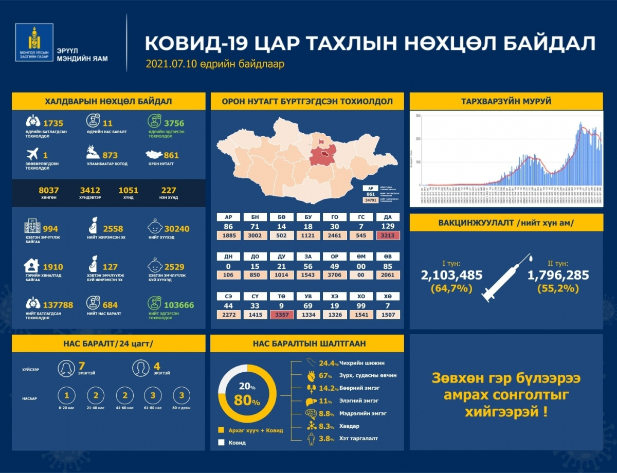 Шинжилгээгээр коронавируст халдварын 1735 тохиолдол шинээр бүртгэгдлээ.