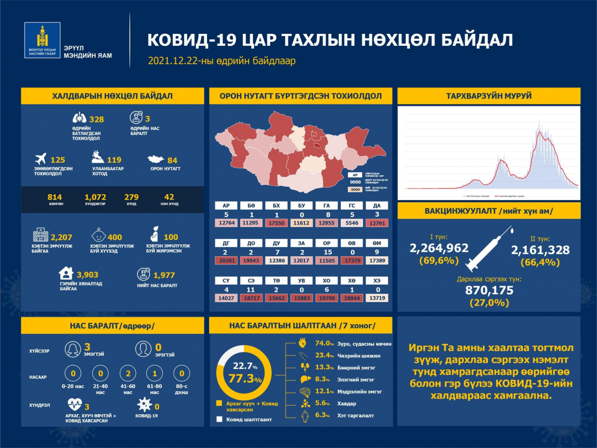Шинжилгээгээр коронавируст халдварын 328 тохиолдол шинээр бүртгэгдлээ.