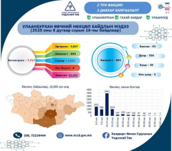 Улаанбурханы батлагдсан тохиолдол 7717 бүртгэгдэж, нас баралт 6 болжээ