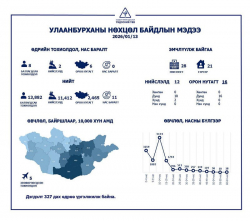 ХӨСҮТ: Улаанбурхан өвчний батлагдсан тохиолдол 8 нэмэгджээ